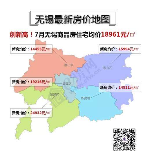 均价18961元㎡无锡7月最新房价地图出炉9月土拍能降温吗