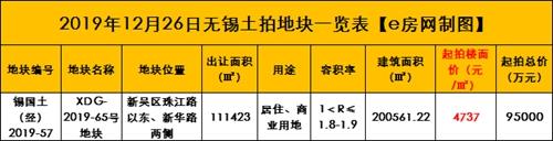 刚刚！新吴又挂一宗地！起始楼面价47367元㎡！（附新版征地明细）