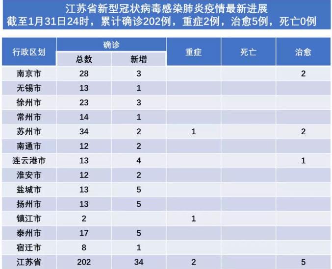 最新无锡新增1例全国新增2102例累计确诊病例超万人