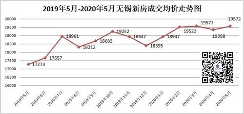 难以置信无锡房价继续涨涨幅全国第4成交还首突百亿