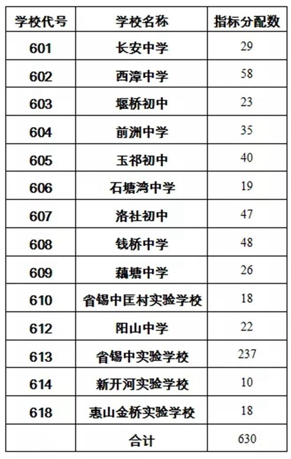 2020年无锡市区(不含锡山区和惠山区)中考分数段 7月6日