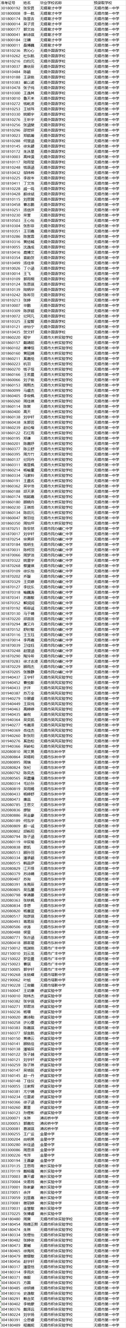 无锡高中排名2020_速看!无锡部分高中2020高考录取名单!(2)