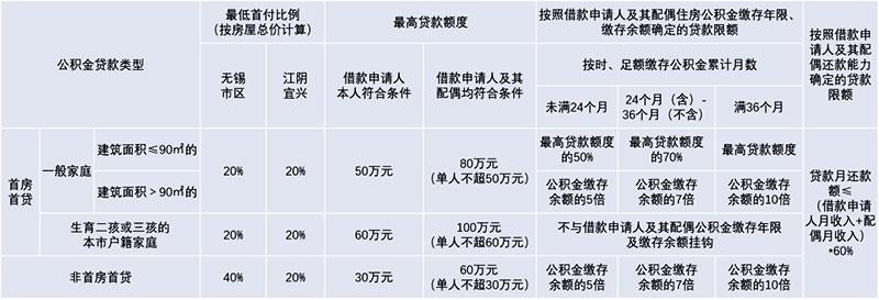 一图看懂无锡公积金贷款新政!-e房网