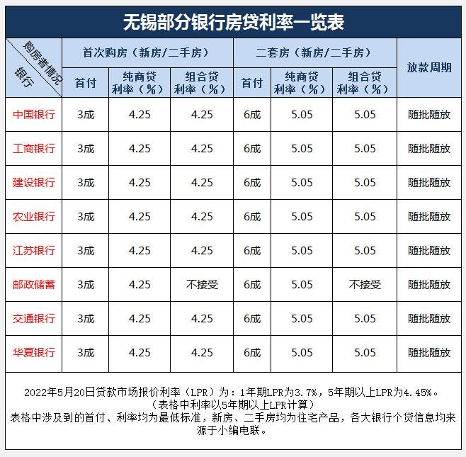 已执行！无锡首套房个贷利率4.25%起！