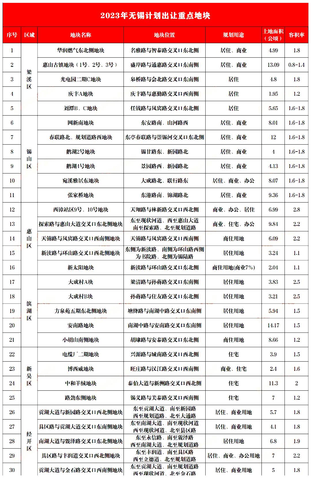 2023年无锡宅地计划供应30宗地块曝光！