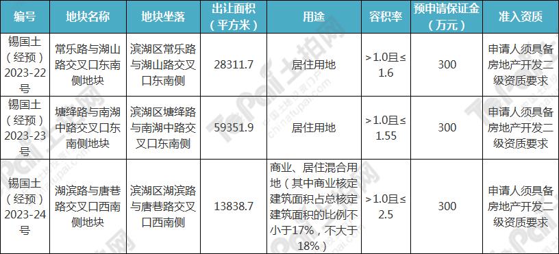 2023年的滨湖区超10万平优质宅地亮相！