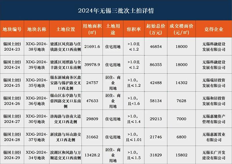 2024年无锡第三批次土拍结果出炉！