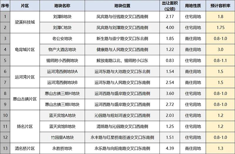 无锡梁溪主城13幅优质地块悉数亮相！