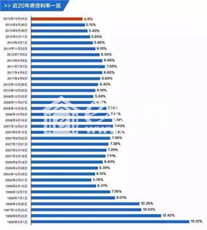 近20年房贷利率表一览 历年房贷利率表-e房网