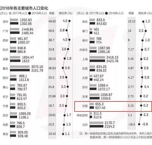 无锡人口净流入_去库存最好的方法就是房地产涨价(2)