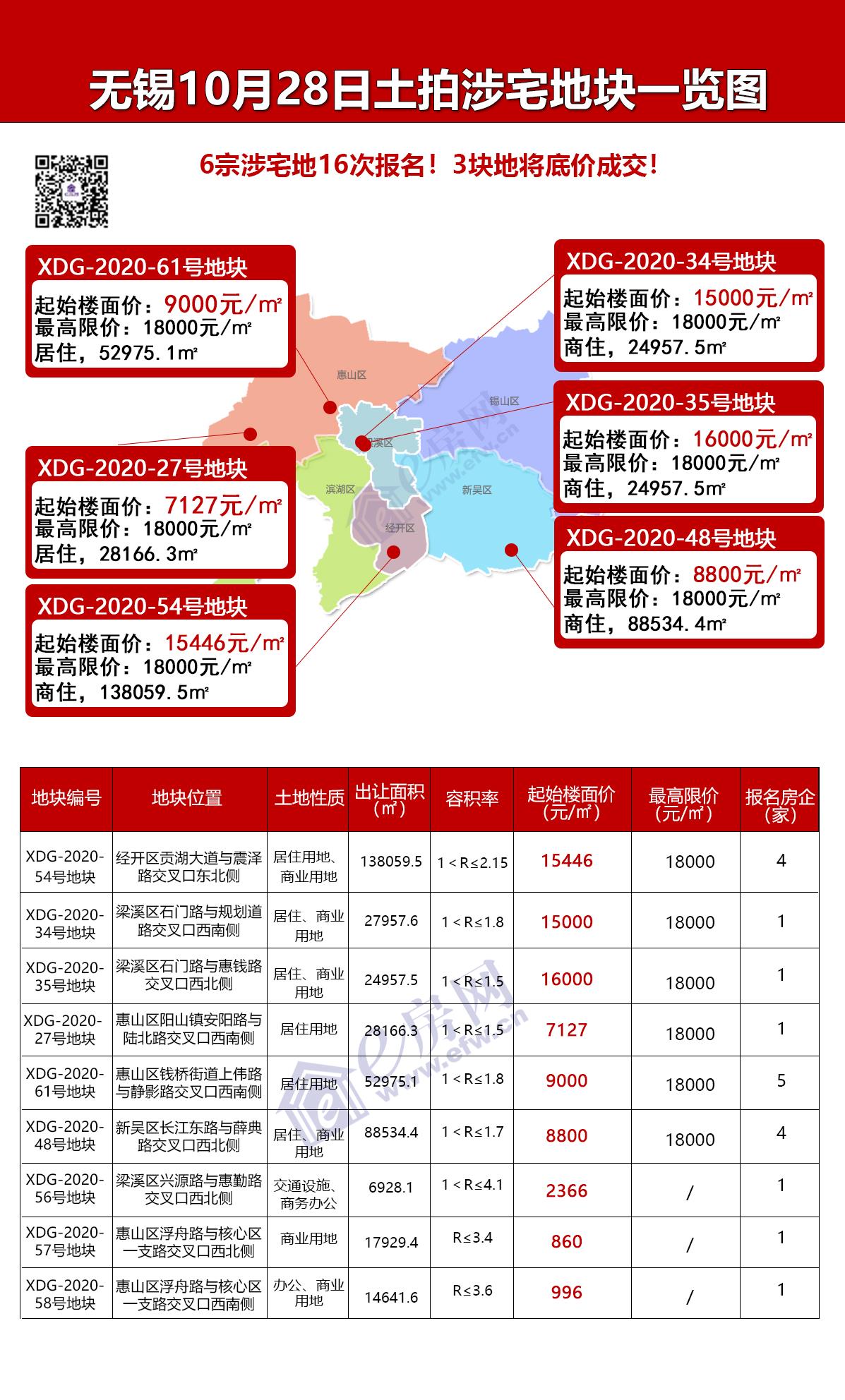 明天无锡土拍6宗地16次报名博览中心东地块或成最大热门